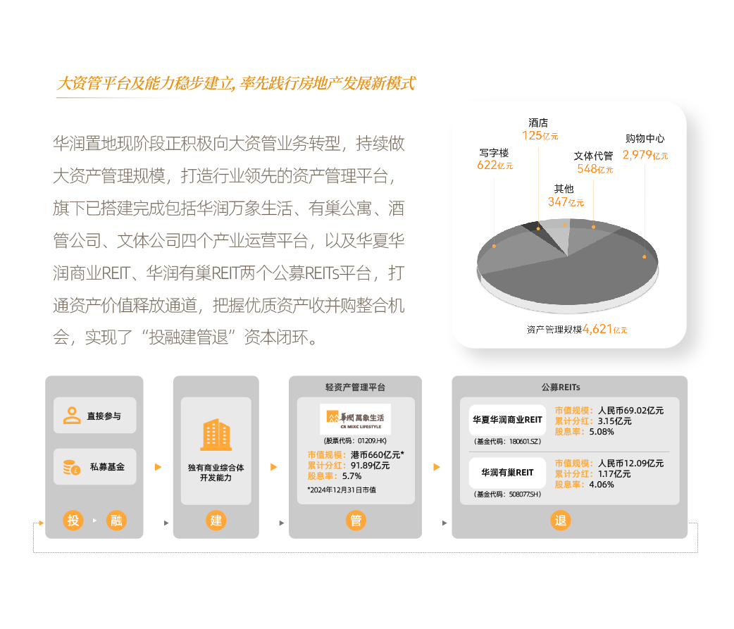 06-经营性不动产与资管业务02-大资管平台及能力稳步建立